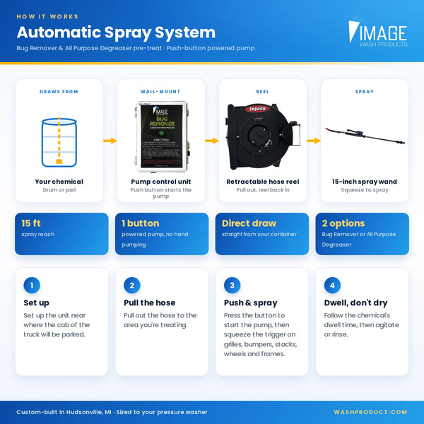 An infographic titled 'Automatic Spray System' explains how a handheld pump spray wand works, with labeled panels showing the hose reel, spray wand, 15-ft reach, one-button powered pump, direct draw, 2 options, and step-by-step usage instructions on a white background with blue header/footer bars.