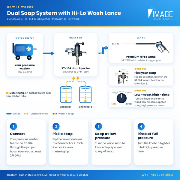 An infographic titled 'Dual Soap System with Hi-Lo Wash Lance' showing a step-by-step connection and usage guide with labeled diagrams for water supply, injector, lance, and control, plus four numbered steps for connecting, picking soap, soaping, and rinsing. The image includes an 'IMAGE' watermark and a 'WASHPRODUCT.