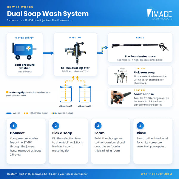 How the Dual Soap Wash System With Foaminator Works. A Diagram outlining the flow of water chemical and parts.