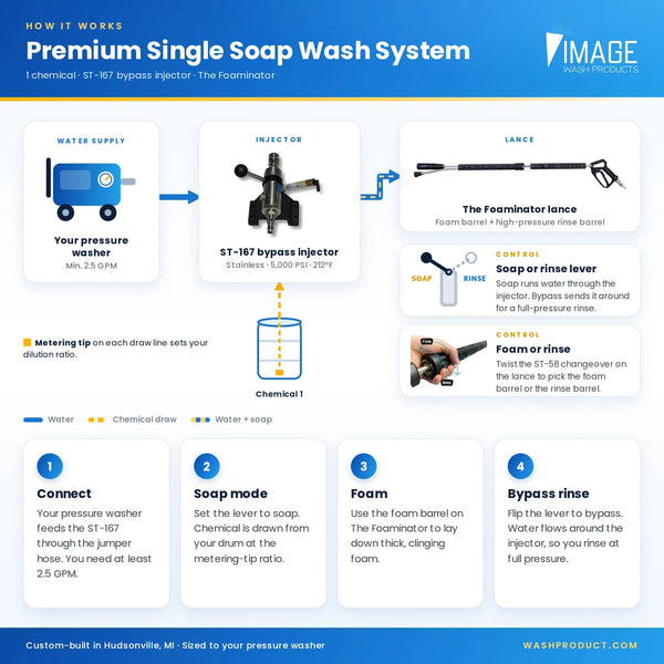 How a Premium Soap Wash System Works. Outlining the flow of water, chemicals, and parts.