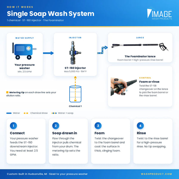 An infographic diagram titled 'Single Soap Wash System' showing a step-by-step process with labeled panels for water supply, injector, lance, control/rinse, and rinse. It includes icons, text instructions, and a color legend on a white background.