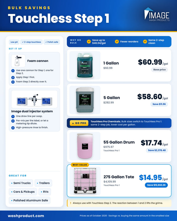 Image Touchless Step 1 low pH truck wash soap bulk savings chart: cost per gallon for 1 gallon ($60.99), 5 gallon ($58.60), and Touchless Pro 1 55 gallon drum ($17.74) and 275 gallon tote ($14.95), with foam cannon and dual soap injector directions