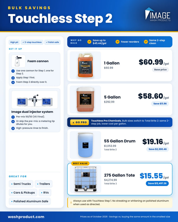 Image Touchless Step 2 high pH truck wash soap bulk savings chart: cost per gallon for 1 gallon ($60.99), 5 gallon ($58.60), and Total Brite 2 55 gallon drum ($19.16) and 275 gallon tote ($15.55), with foam cannon and dual soap injector directions