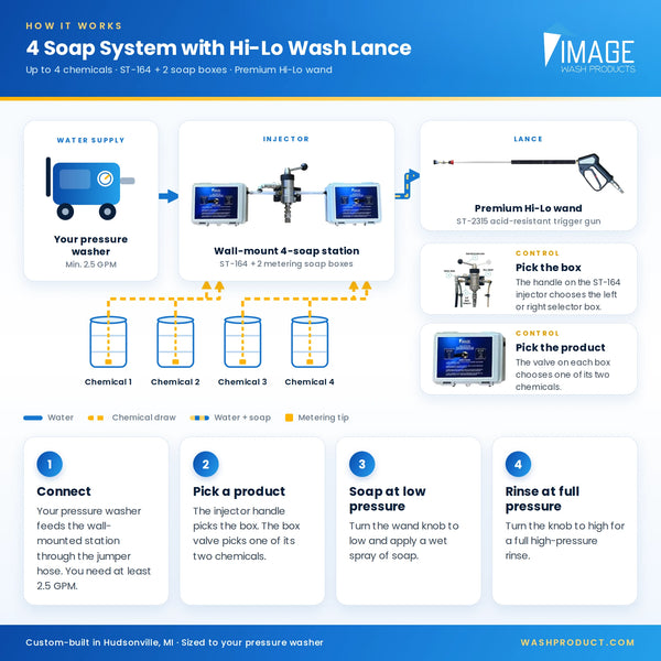 Hi Lo 4 soap system How It Works