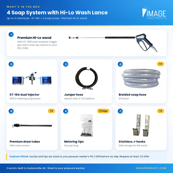 A promotional product box graphic for a 4 Soap System with Hi-Lo Wash Lance, showing multiple included parts and accessories numbered 1 through 8 on a white background with a blue header. Visible text includes '4 Soap System with Hi-Lo Wash Lance,' 'Up to 4 chemicals,' 'Premium Hi-Lo wand,' and component names such as ST-184 dual injector, jumper hose, braided soap hose, premium draw tubes, metering tips, and stainless J-hooks.