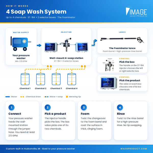 An infographic diagram titled '4 Soap Wash System' explaining how a pressure washer chemical wash system works, featuring labeled parts like water supply, injector, foamer lance, and rinse lance, with numbered steps 1 through 4 and a color-coded legend.