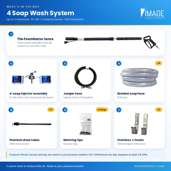 A promotional infographic for a 4 Soap Wash System by Image Product Images, detailing the included components: 'The Foaminator lance', '4-soap injector assembly', 'Jumper hose', 'Braided soap hose', 'Premium draw tubes', 'Metering tips', and 'Stainless J-hooks'. The graphic features numbered product images on a white background with blue header and footer banners.