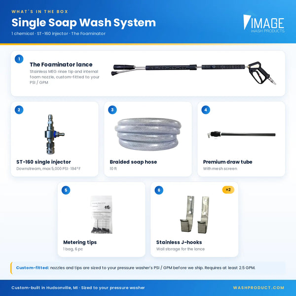An infographic detailing the contents of a single soap wash system by Image, showing five numbered components: the foamer lance, ST-160 single injector, braided soap hose, premium draw tube, and metering tips. The infographic features product photos, descriptions, and specifications on a white background with blue header and footer banners.