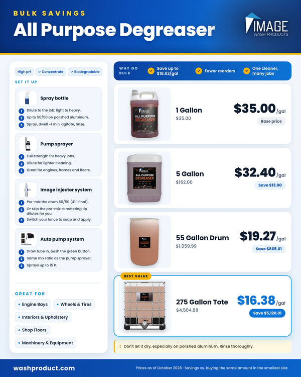 Image All Purpose Degreaser bulk savings chart: cost per gallon for 1 gallon ($35.00), 5 gallon ($32.40), 55 gallon drum ($19.27) and 275 gallon tote ($16.38), with how to use it in a spray bottle, pump sprayer, soap injector or auto pump system