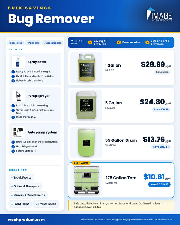 Image Bug Remover bulk savings chart: cost per gallon for 1 gallon ($28.99), 5 gallon ($24.80), 55 gallon drum ($13.76) and 275 gallon tote ($10.61), with how to use it in a spray bottle, pump sprayer or auto pump system