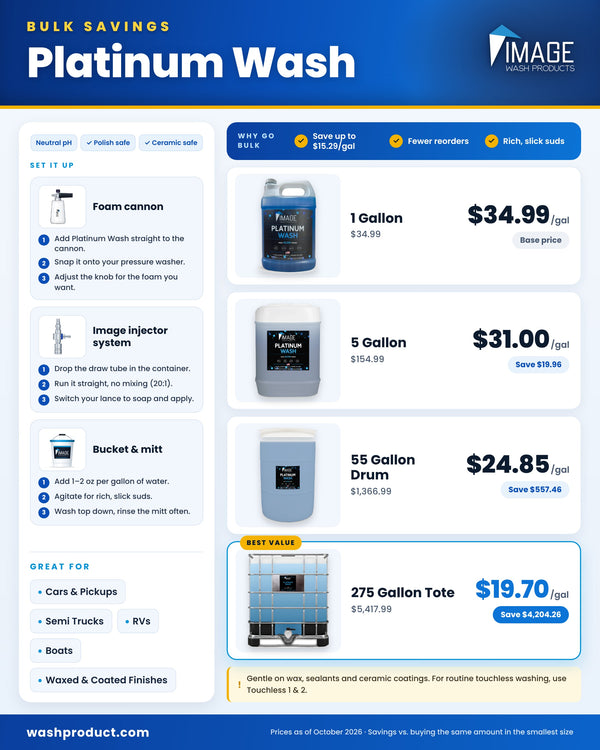 Image Platinum Wash neutral pH soap bulk savings chart: cost per gallon for 1 gallon ($34.99), 5 gallon ($31.00), 55 gallon drum ($24.85) and 275 gallon tote ($19.70), with foam cannon, soap injector and bucket and mitt directions